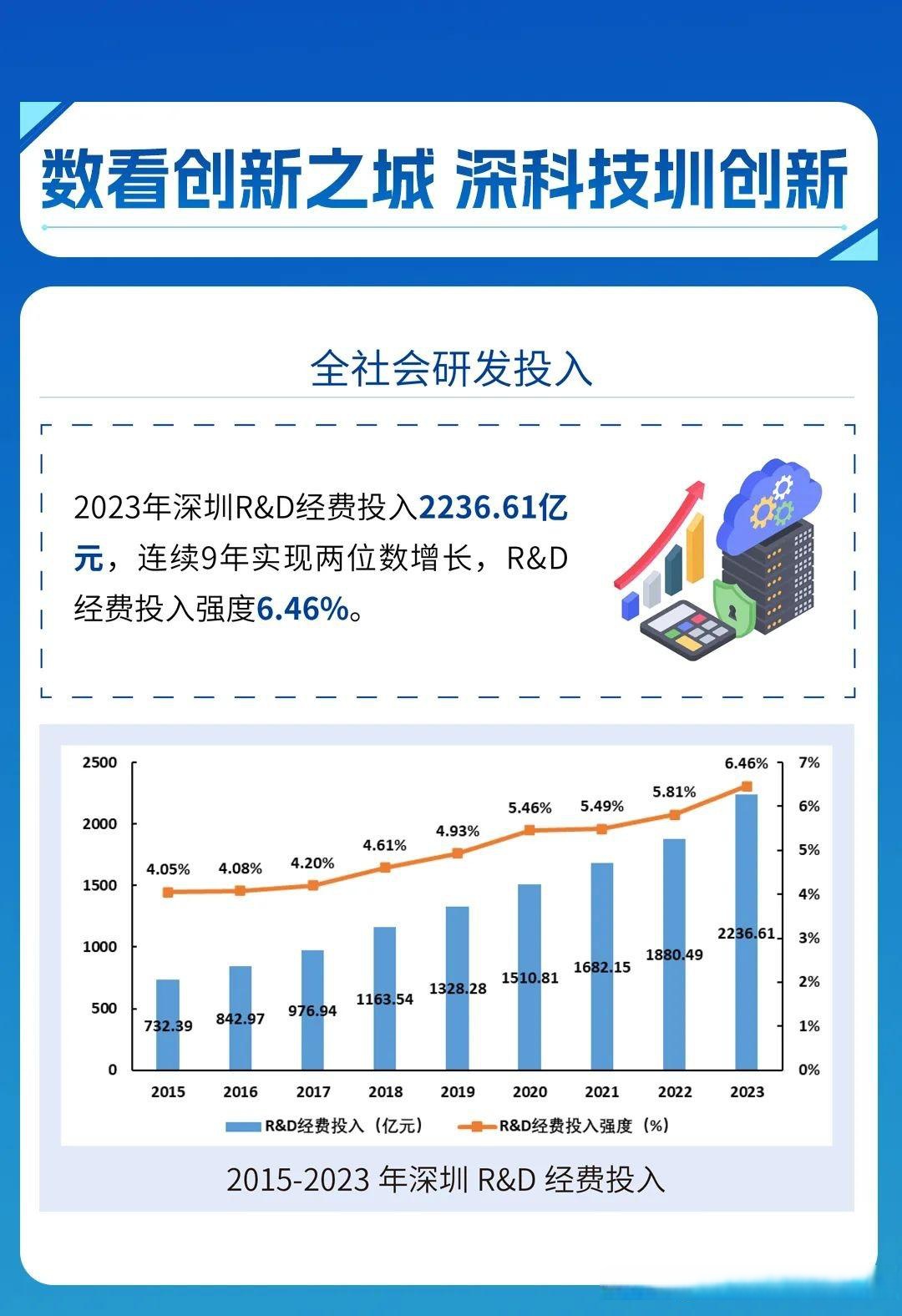 科技创新还得看深圳近年来,深圳科技